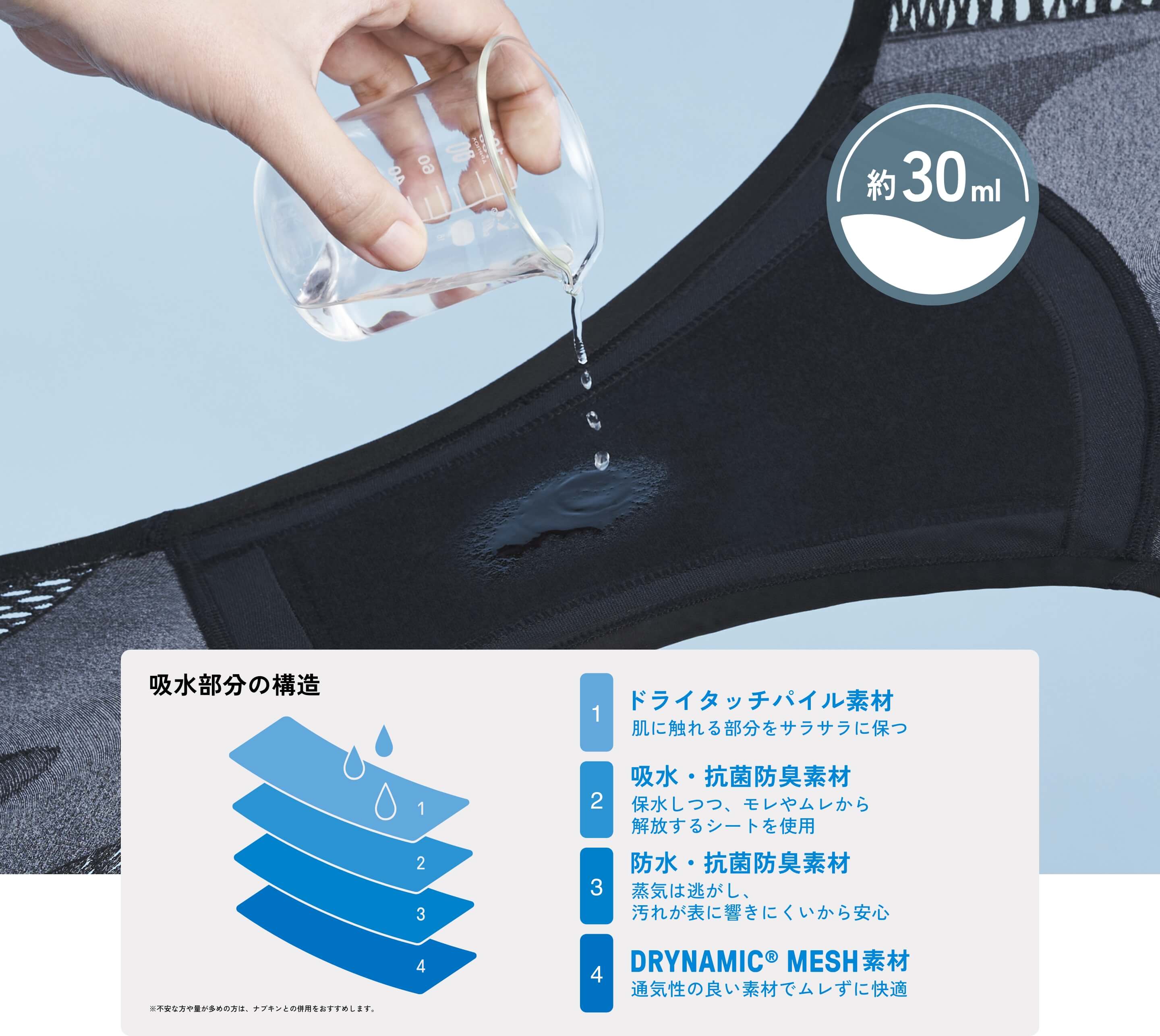 吸収部分の構造「1.ドライタッチパイル素材、肌に触れる部分をサラサラに保つ」「2.吸水・抗菌防臭素材、保水しつつ、モレやムレから解放するシートを使用」「3.防水・抗菌防臭素材、蒸気は逃がし、汚れが表に響きにくいから安心」「4.DRYNAMIC® MESH 素材、通気性の良い素材でムレずに快適」※不安な方や量が多めの方は、ナプキンとの併用をおすすめします。