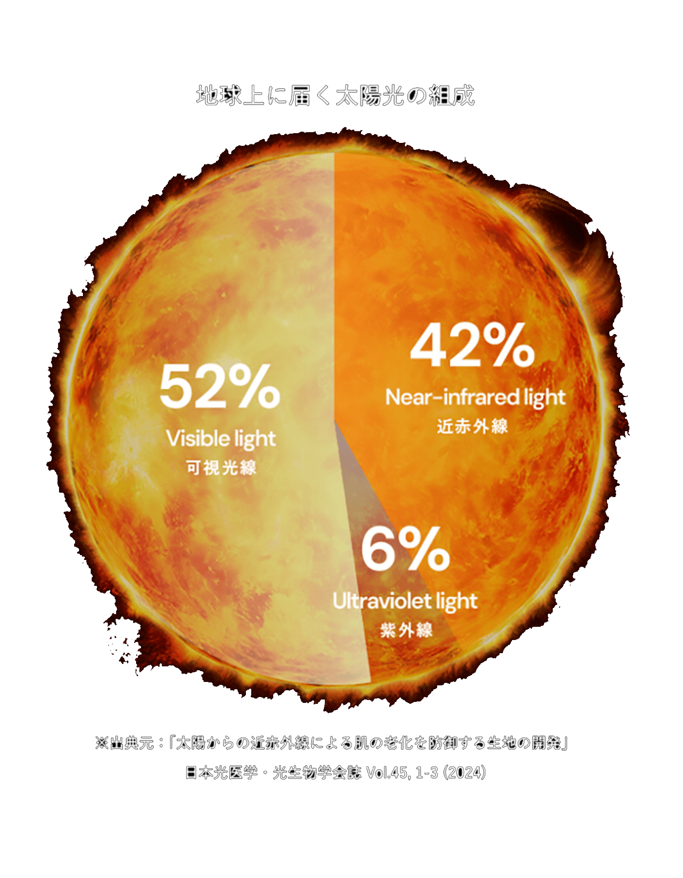 地球に届く太陽光の組成図：52% 可視光線（Visible light）、42% 近赤外線（Near-infrared light）、6% 紫外線（Ultraviolet light）※出典元：「太陽からの近赤外線による肌の老化を防御する生地の開発」日本光医学・光生物学会誌 Vol.45, 1-3(2024)