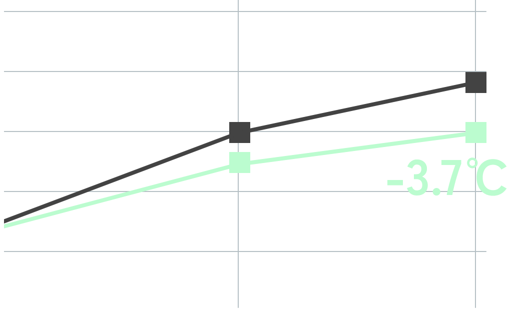 頭部の温度グラフ