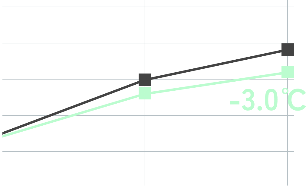 首部の温度グラフ