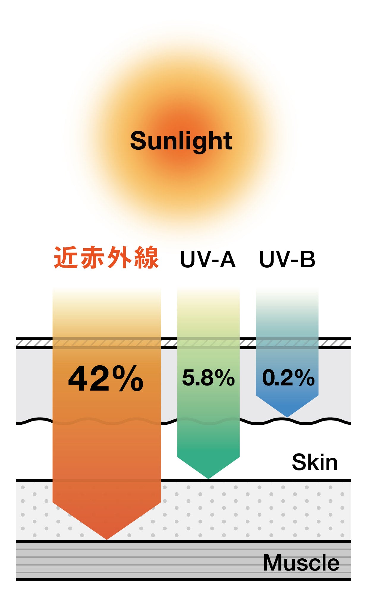 Blocks near-infrared rays